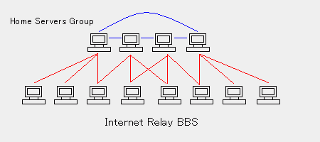 Interent Relay BBS