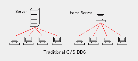 Traditional C/S BBS